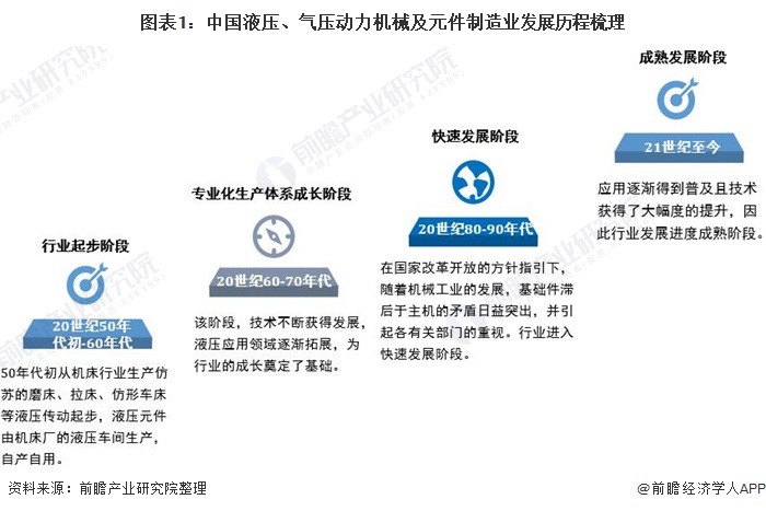 解析中国液压、气压动力机械及元件制造行业发展历程与行业分析九游体育官网入口