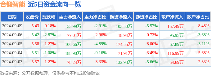 九游体育股票行情快报：合锻智能（603011）9月9日主力资金净卖出5399万元